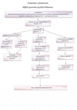 Структура и органы управления МДОУ детский сад №2"Рябинка"